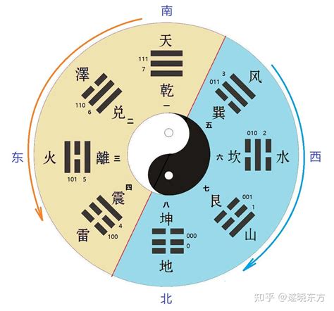 八卦图方位|易经入门——先天八卦图的方位是怎样产生的？